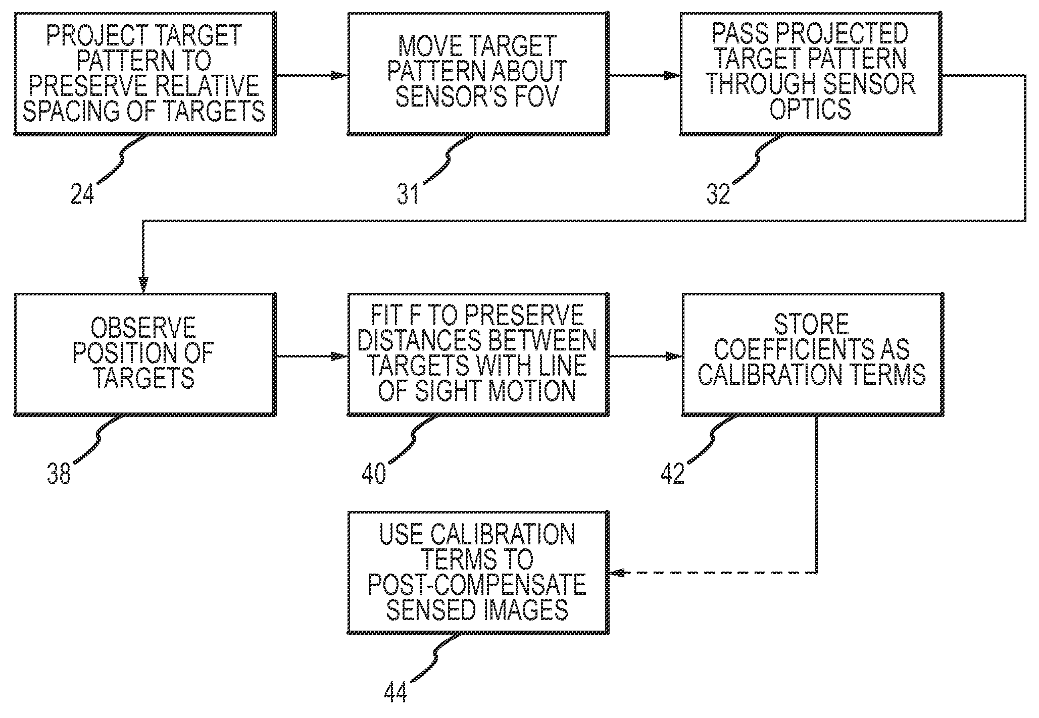 Optical distortion calibration for electro-optical sensors