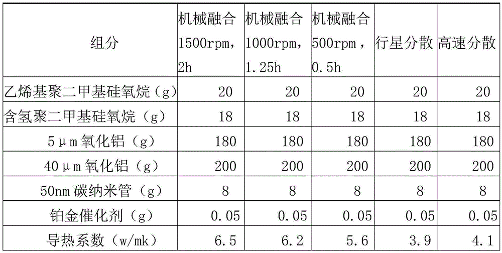 High-heat-conductive composition, preparation method and heat-conductive gasket thereof