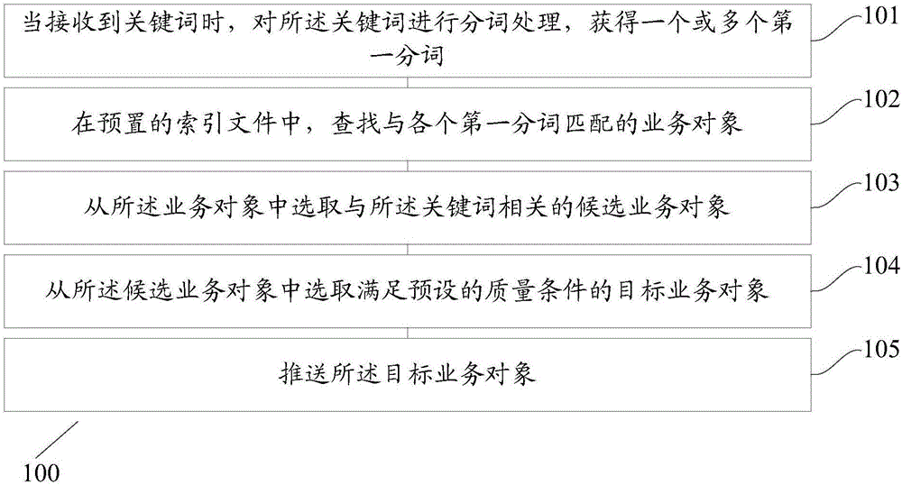 Method and device for pushing business objects