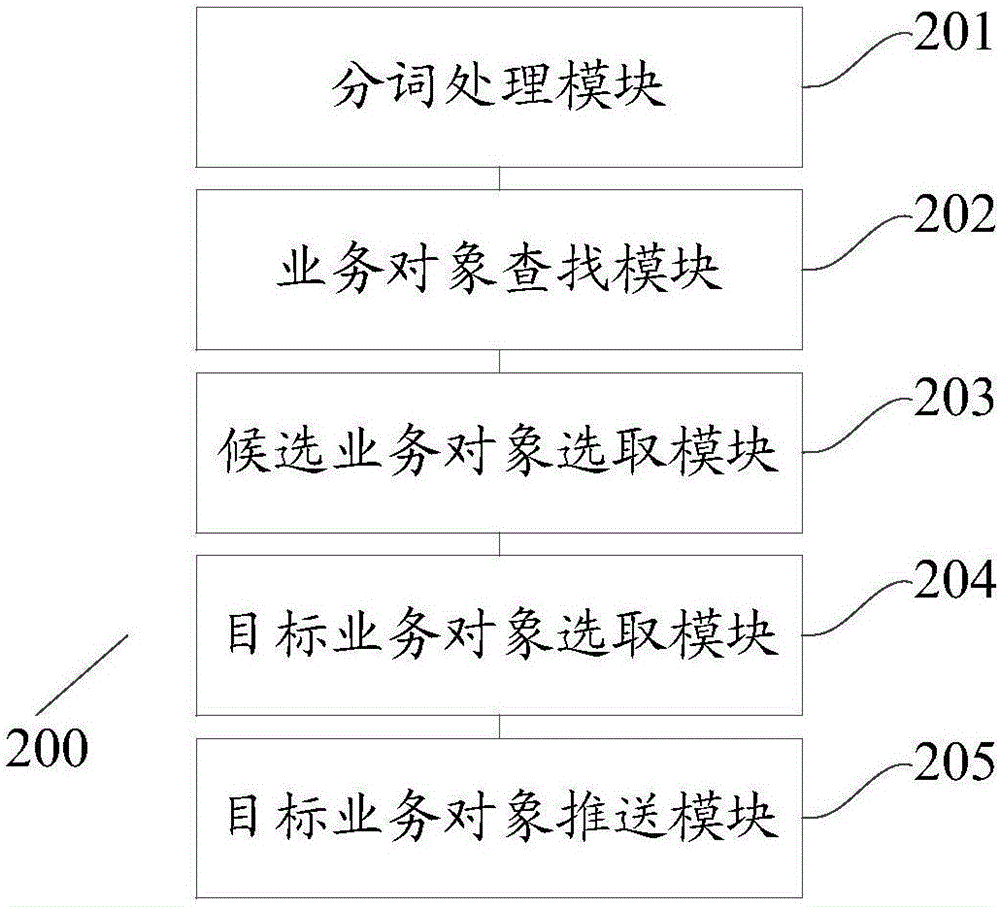 Method and device for pushing business objects