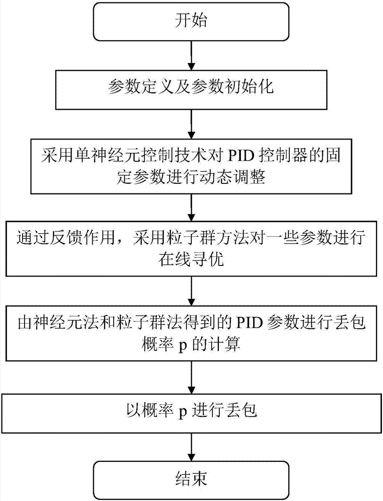 Wireless sensor network congestion control technology based on PID controller