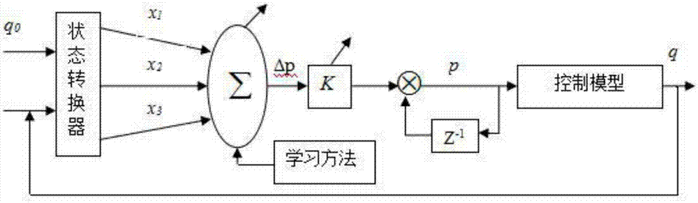 Wireless sensor network congestion control technology based on PID controller