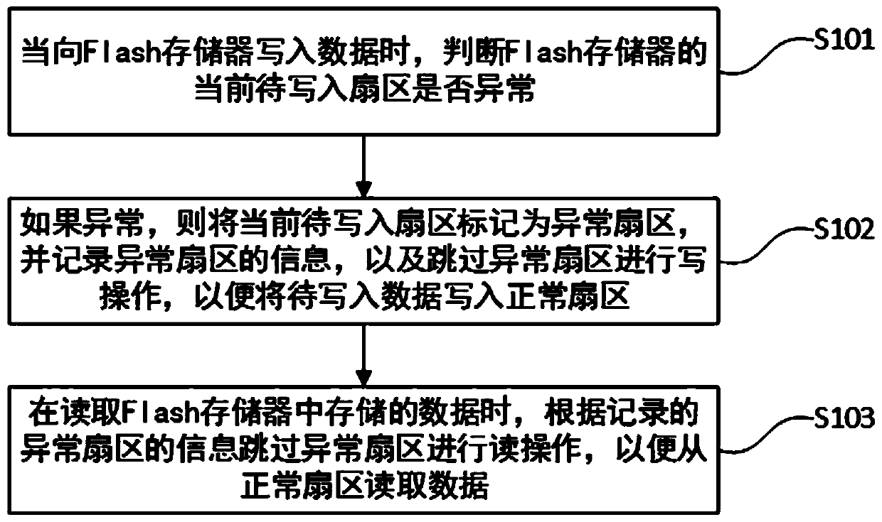 Data read-write method of Flash memory and device, medium and equipment