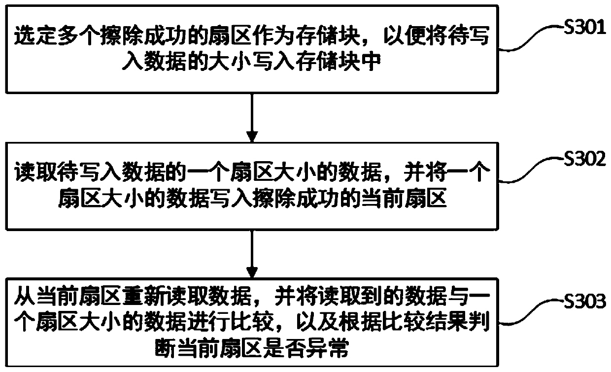 Data read-write method of Flash memory and device, medium and equipment