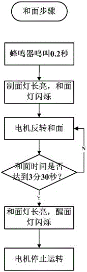 Intelligent noodle making method of household noodle maker