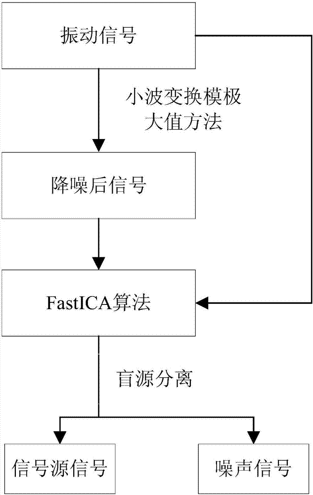 Vibration signal combined denoising method