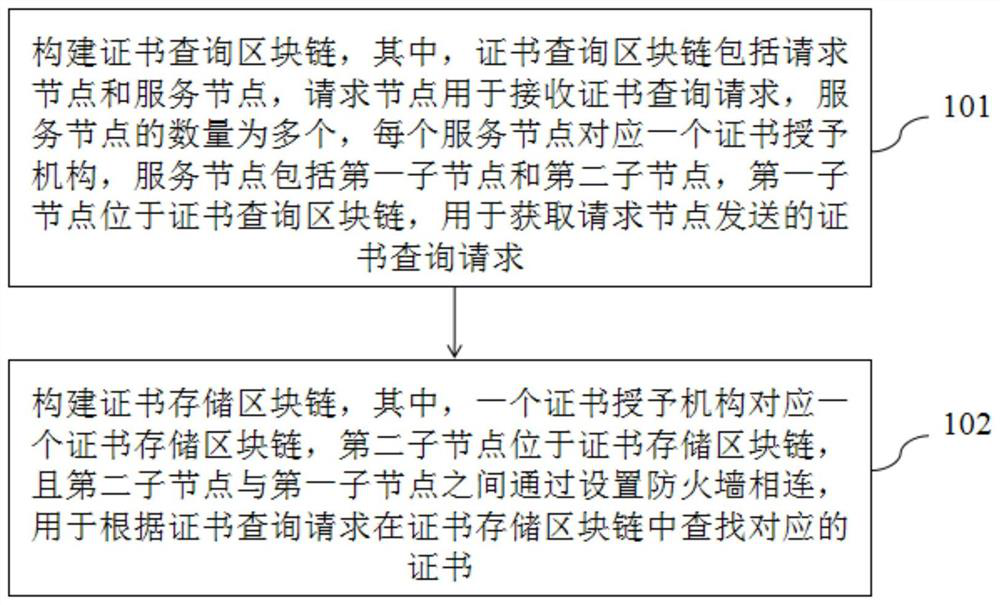 Certificate storage and query block chain construction method, device and system and query method