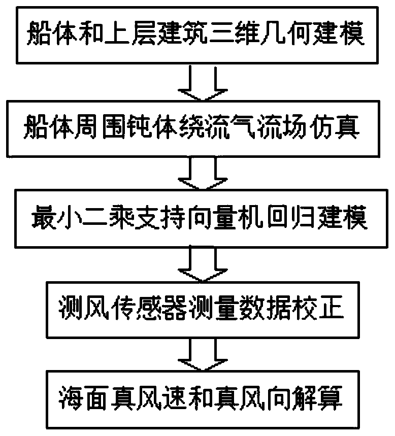 A method for correcting deviations of ship sea surface wind speed and wind direction measurement data