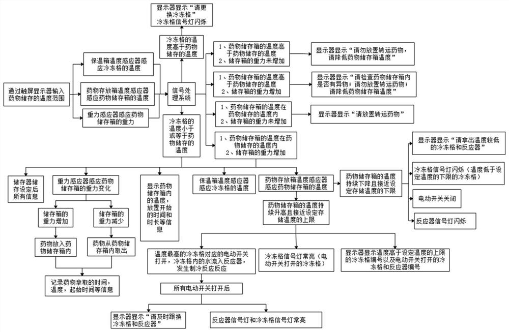 Chemical refrigeration medicine transfer box control method and system and equipment