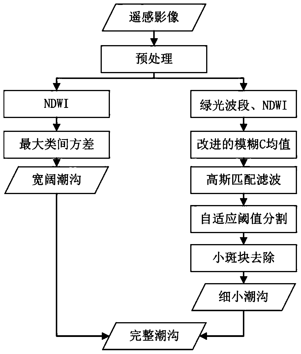 Tidal creek extraction method based on a high-resolution remote sensing image