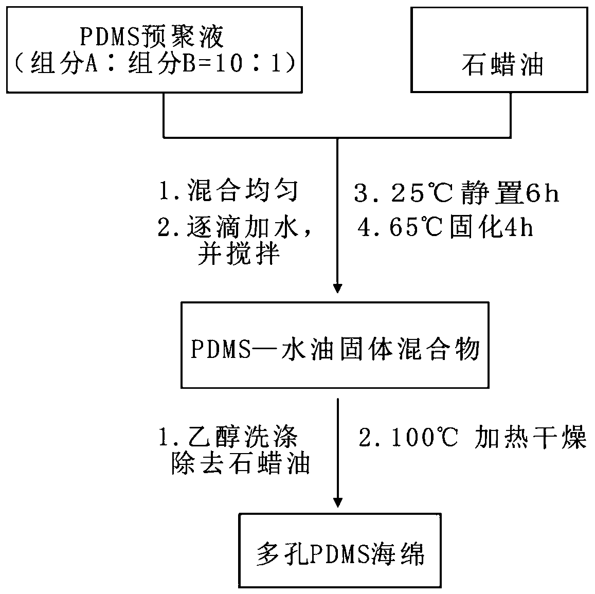 A kind of water-emulsified polydimethylsiloxane functional sponge and its preparation method and application