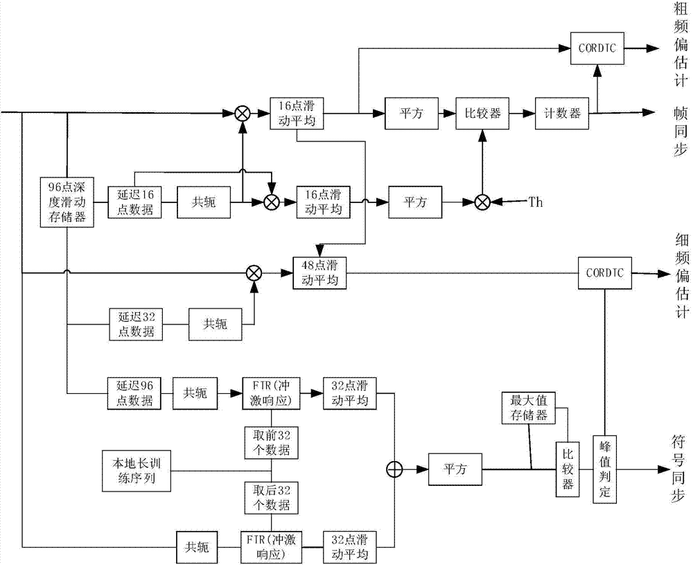 MIMO OFDM timing synchronization device