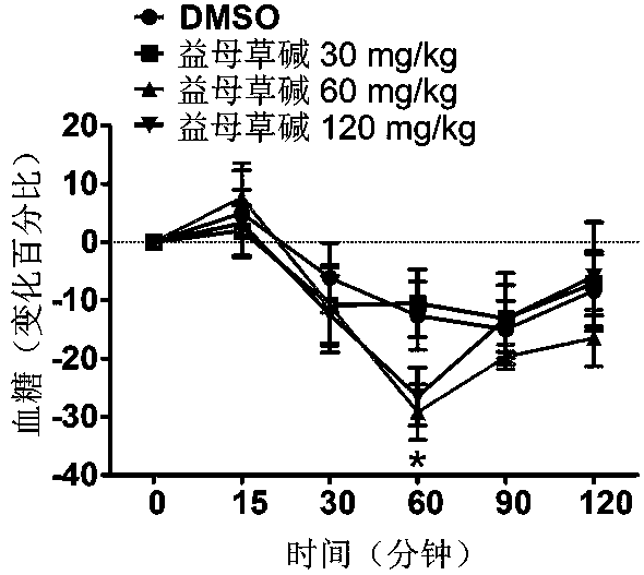 Application of leonurine in preparing euglycemic agent