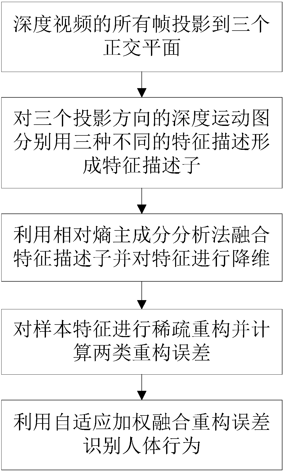 Human action recognition method based on multi-feature motion-in-depth diagram