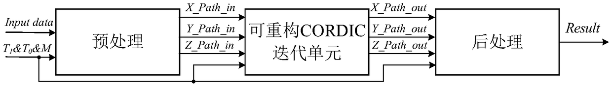 Reconfigurable floating-point operation device based on CORDIC algorithm