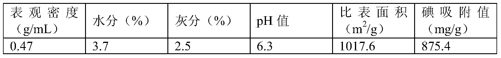 Active carbon preparation method and giant reed active carbon