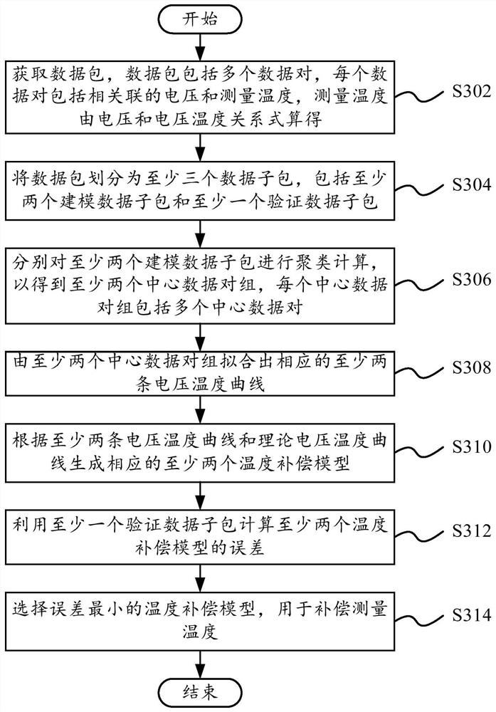 Temperature compensation method, printed circuit board, compressor and vehicle