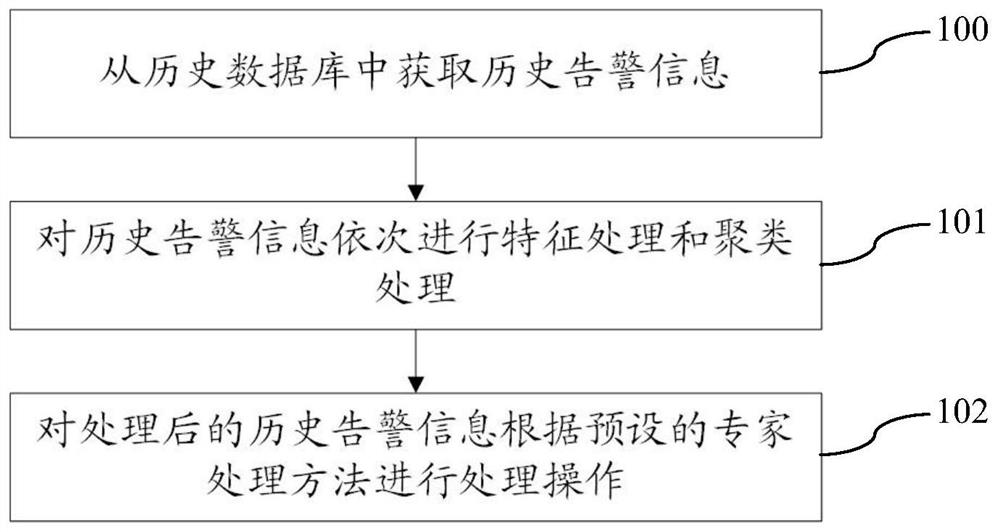 Alarm processing method, system and device and storage medium