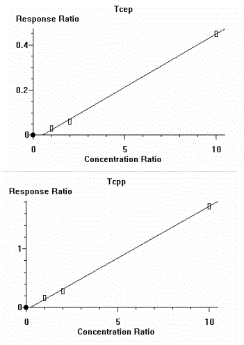 Detection method of TCEP and TCPP in textile, leather and plastics