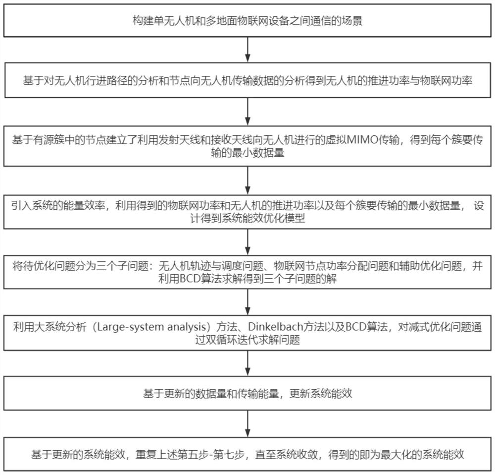 High-energy-efficiency data collection method and system based on track and resource joint optimization