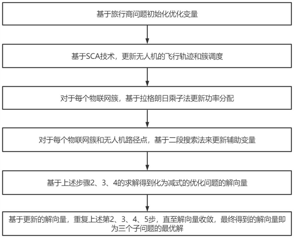 High-energy-efficiency data collection method and system based on track and resource joint optimization