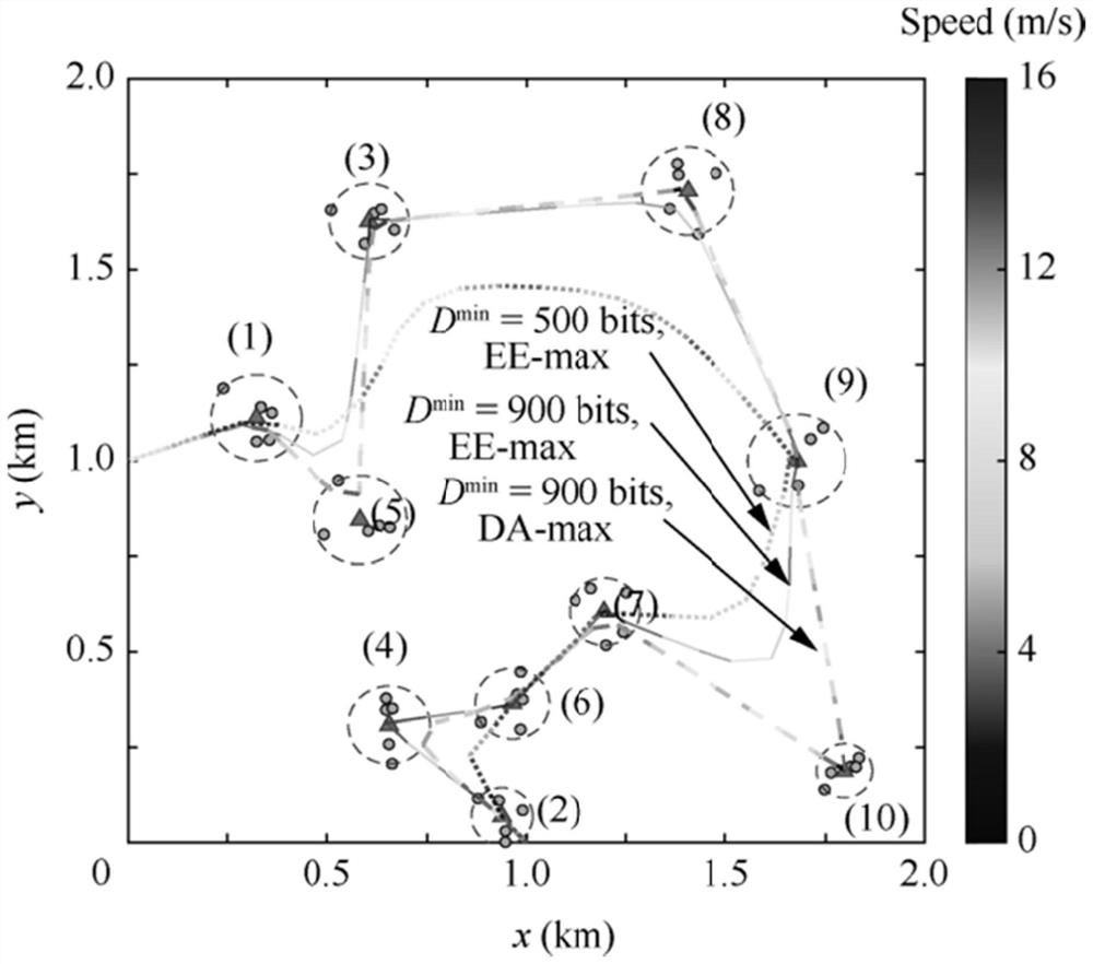 High-energy-efficiency data collection method and system based on track and resource joint optimization