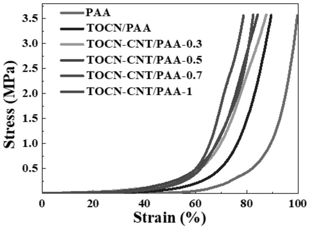 Preparation method and application method of tempo nano cellulose-polyacrylic acid gel