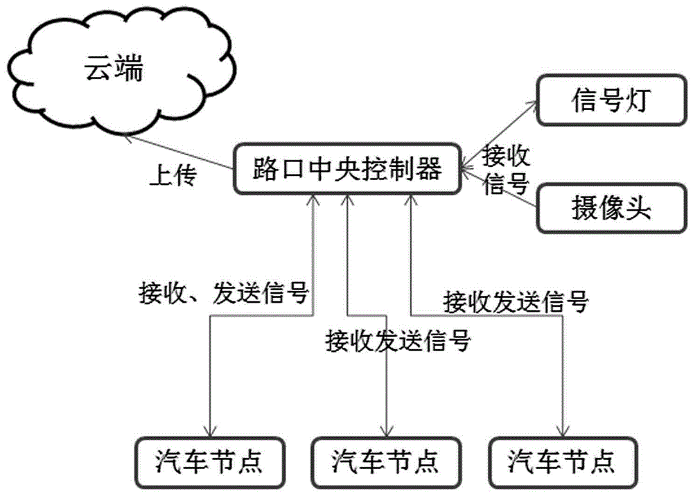 Traffic intersection accident prevention system implementation method adopting combination of V2I and camera