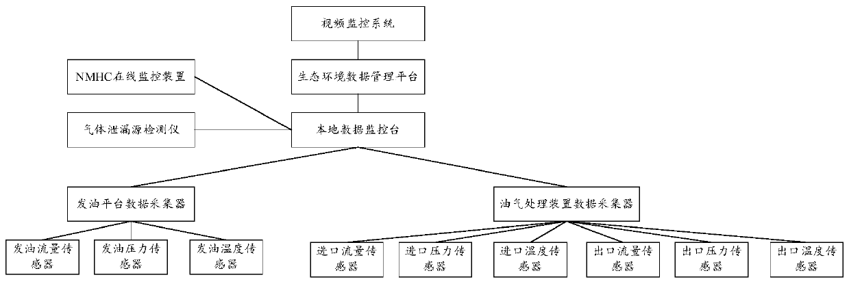 Oil storage oil gas recovery online monitoring system