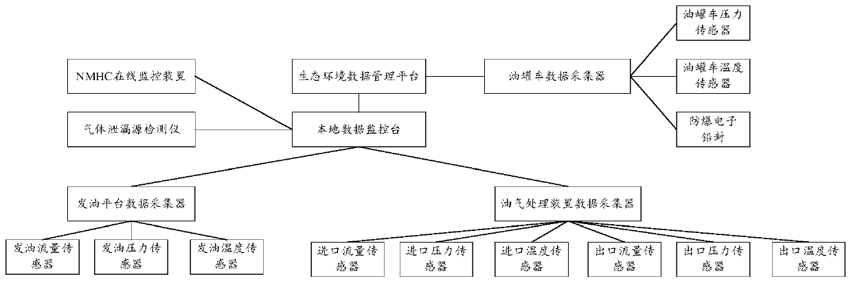 Oil storage oil gas recovery online monitoring system