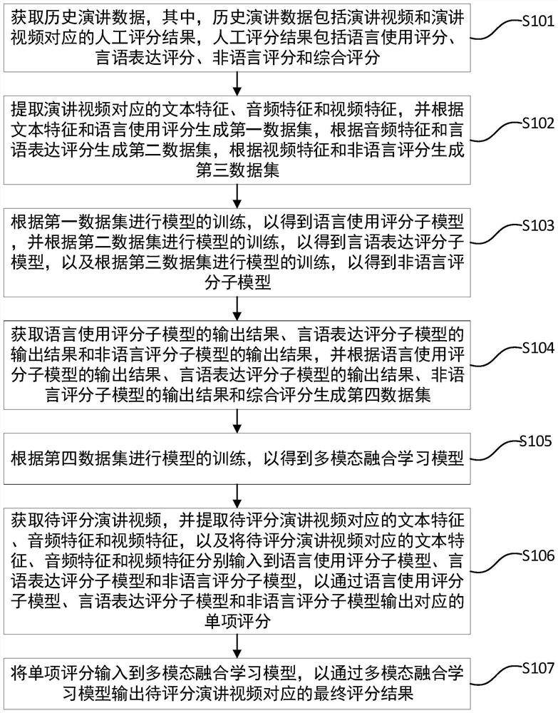 Multimodal automatic scoring method for college English speech