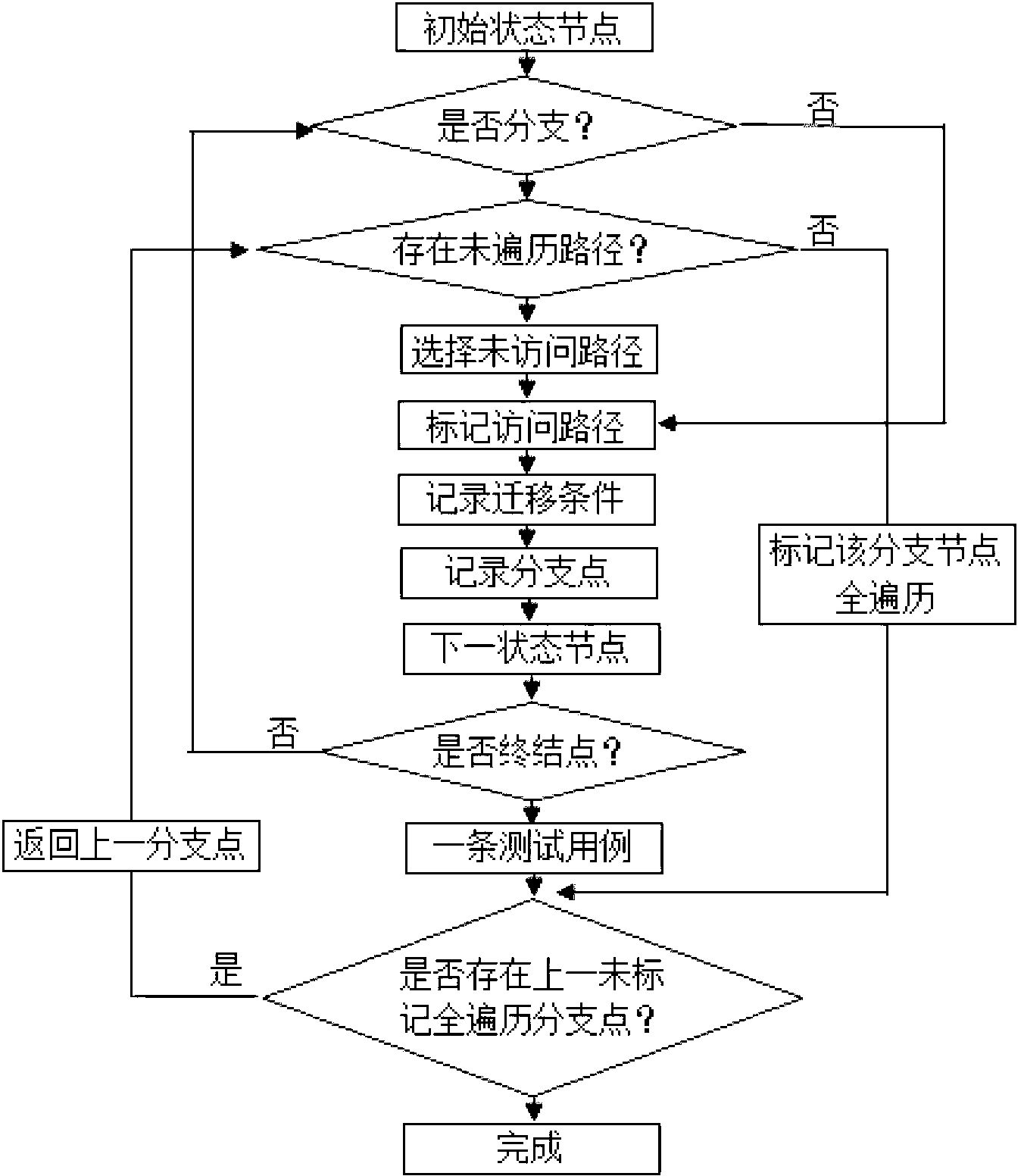 Function test system and test method of automobile body control module