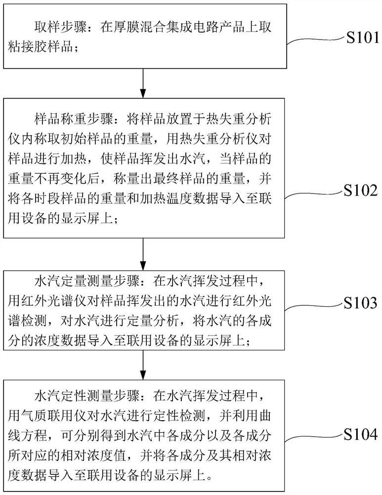 A Method for Determining Baking Parameters of Thick Film Hybrid Integrated Circuit Products