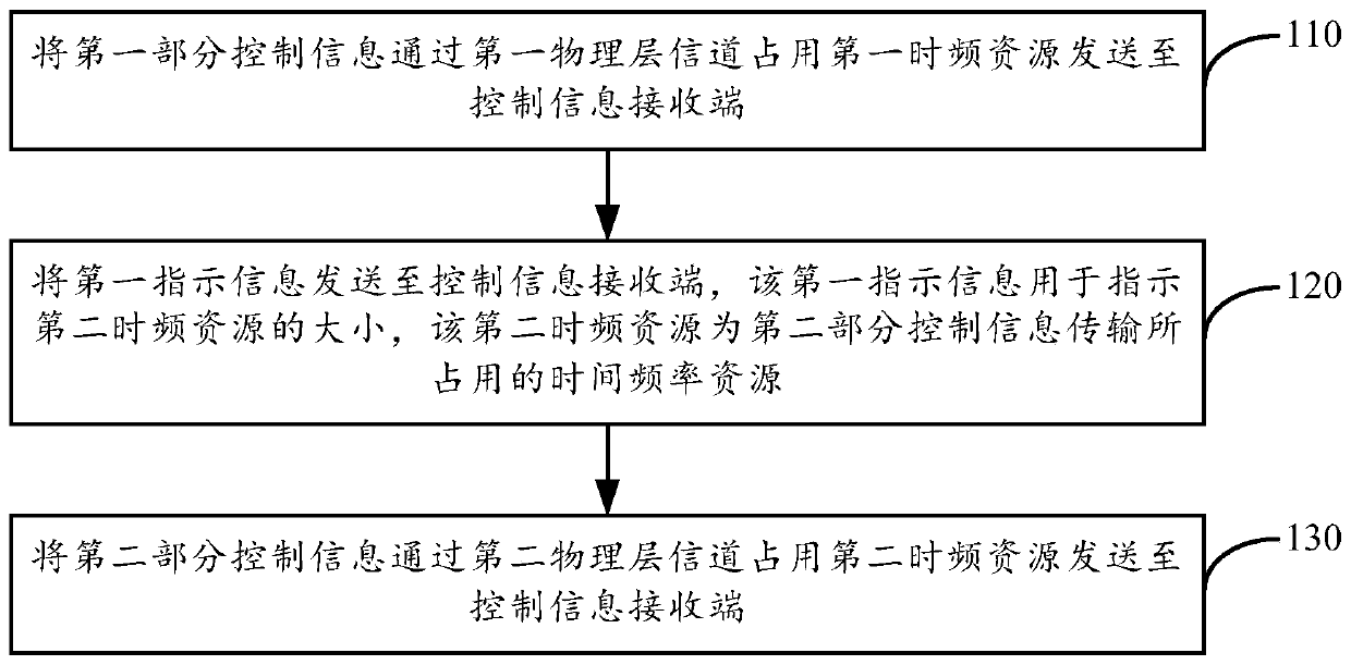 A control information transmission method and device