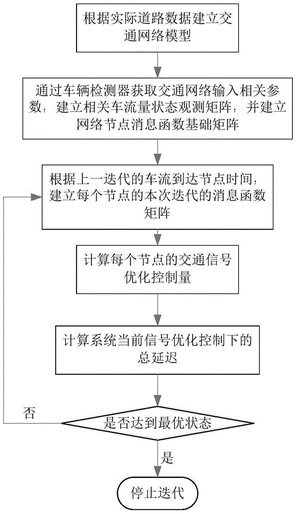 A traffic signal optimization iteration method based on message matrix gridding