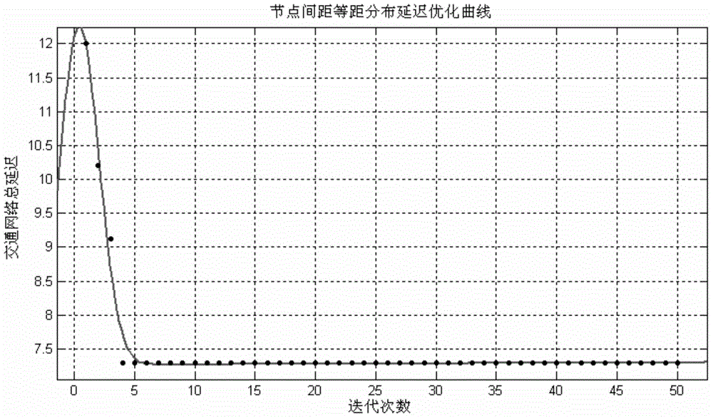 A traffic signal optimization iteration method based on message matrix gridding