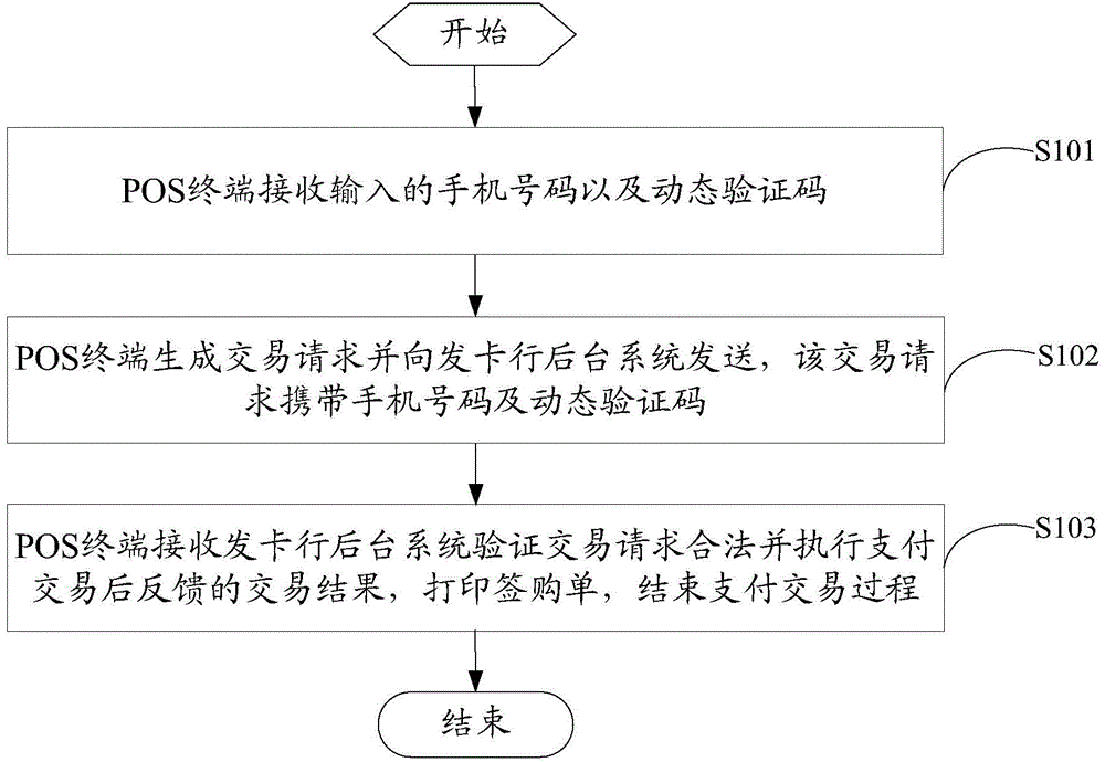 Mobile payment method, device and system