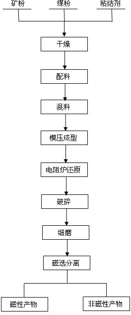 Direct reduction-magnetic separation method of vanadium titanomagnetite