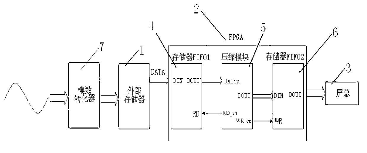 Method for achieving data compression of digital oscilloscope based on field programmable gata array