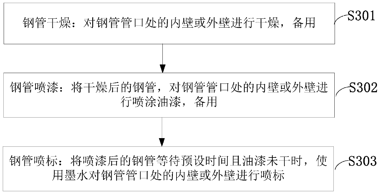 Method and equipment for spraying marking on steel pipes