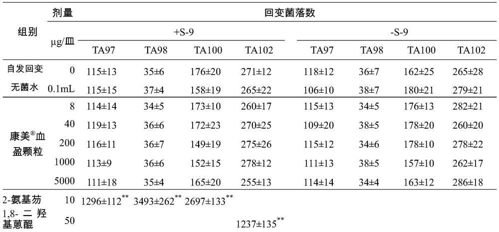 A composition with health care function and its preparation method and application