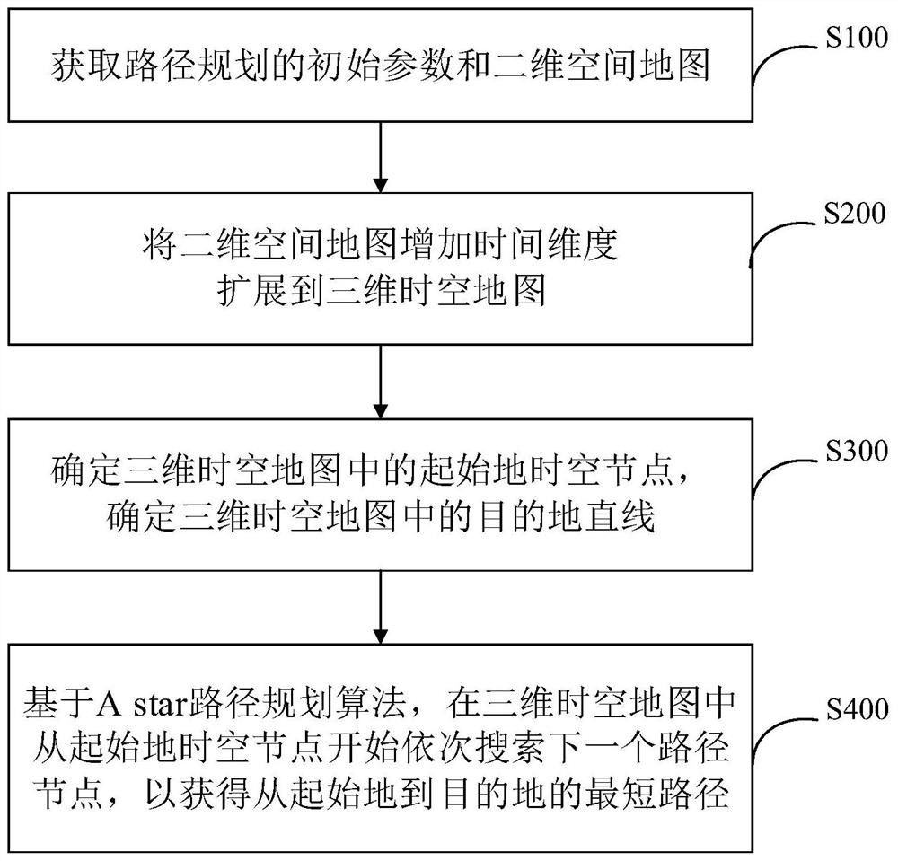 Path planning method, system, device and storage medium based on time expansion