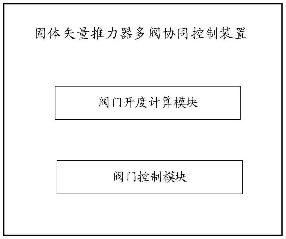 Multi-valve cooperative control method, device and system for solid vector thruster