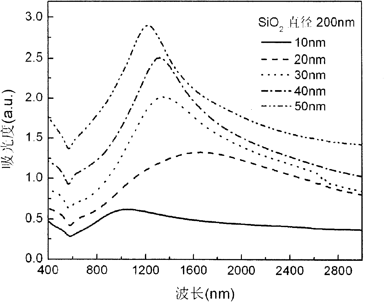 Core-shell structure composite nanometer material and preparation method thereof