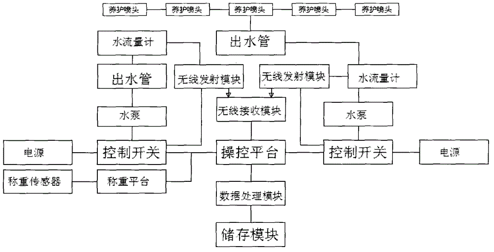 Intelligent construction site cement weighing and curing control system based on internet of things