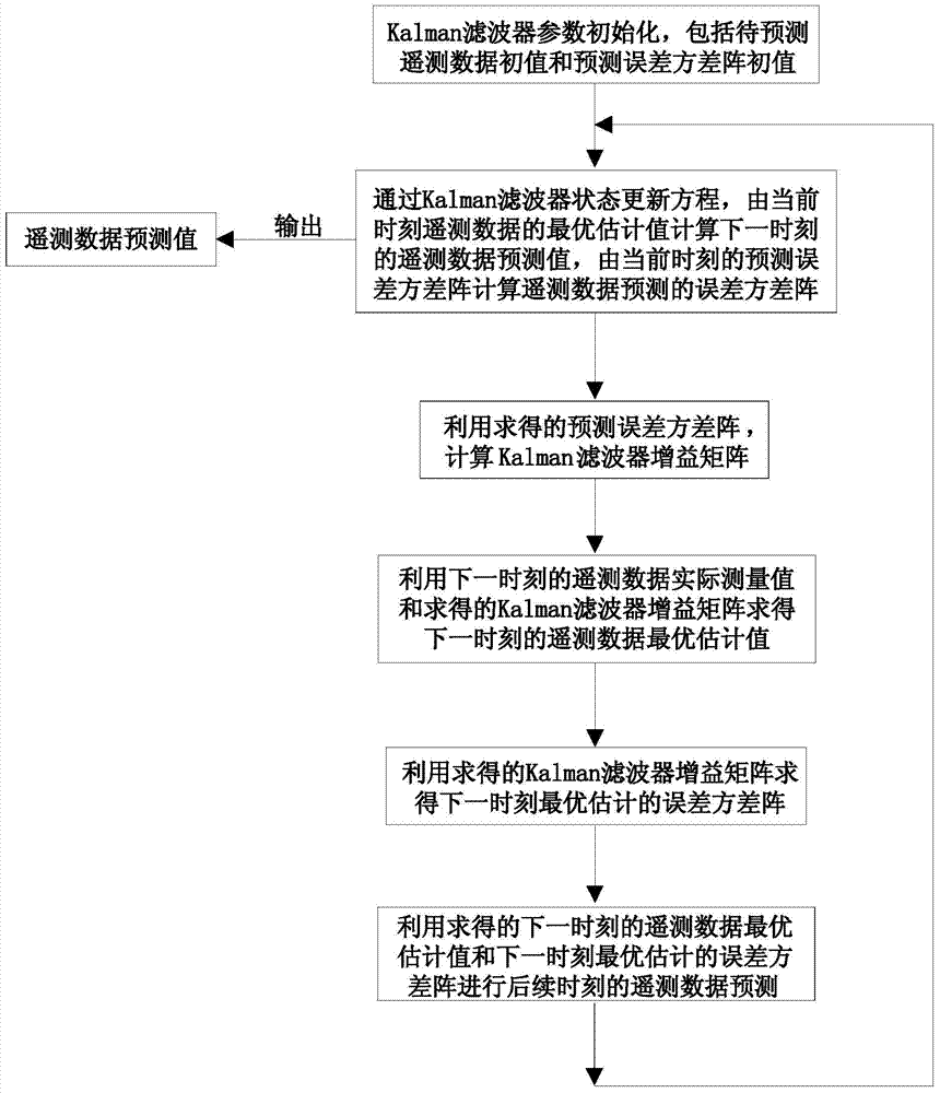 A Prediction Method of Satellite Telemetry Data Based on Kalman Filter