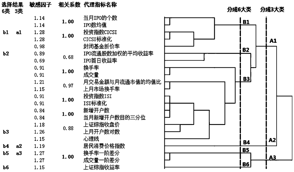 Investor sentiment index selection method based on clustering and maximum entropy increment ratio