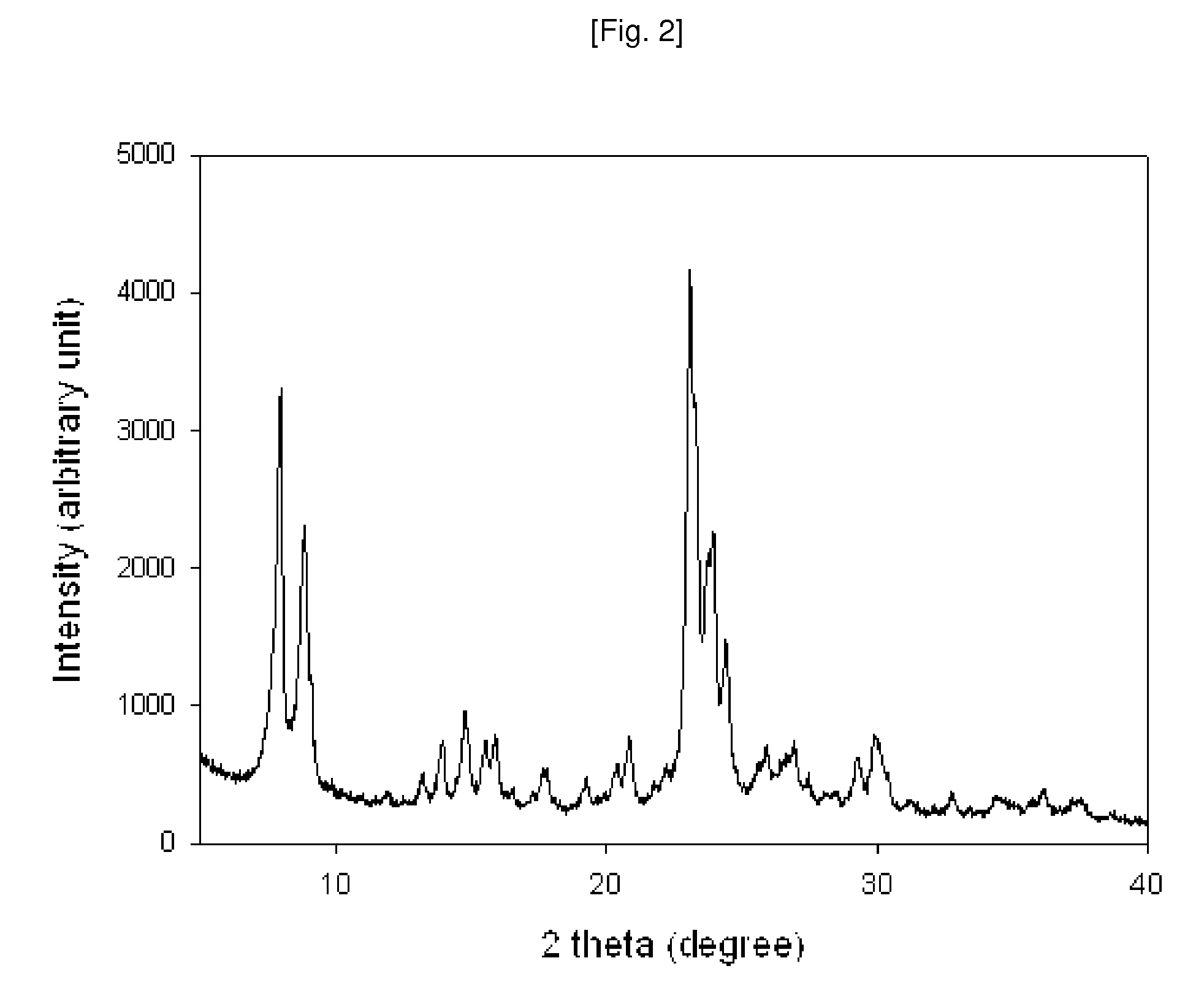 Method of the preparation of microporous crystalline molecular sieve possessing mesoporous frameworks