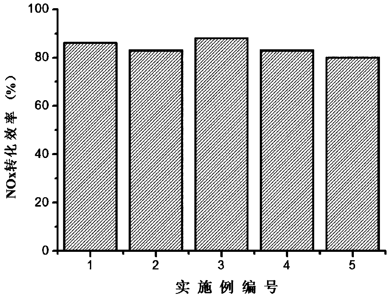 Selective Catalytic Reduction Catalyst for Ferrous Modified Molecular Sieve Diesel Engine