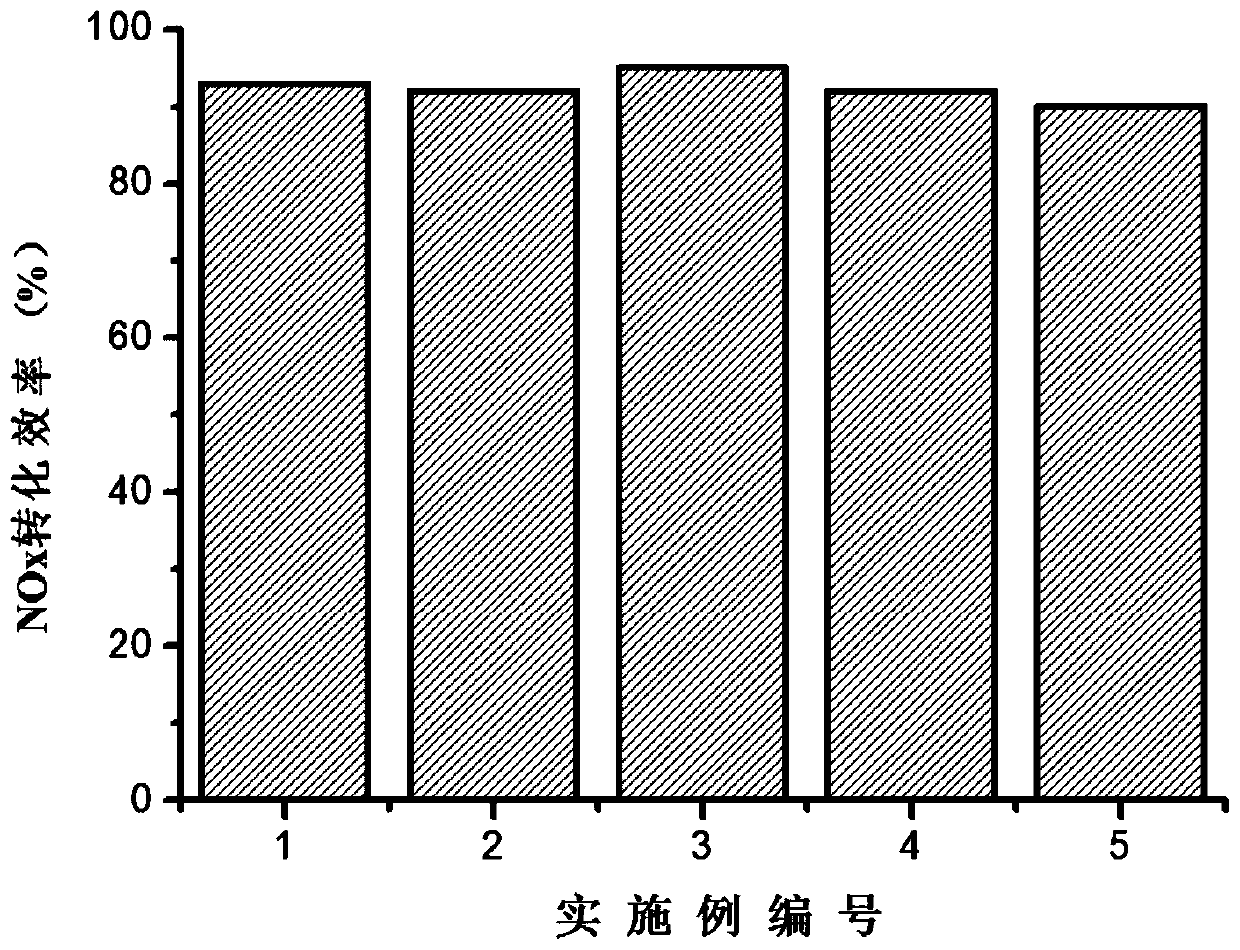 Selective Catalytic Reduction Catalyst for Ferrous Modified Molecular Sieve Diesel Engine